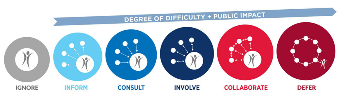Degree of Difficulty + Public Impact: Ignore, Inform, Consult, Involve, Collaborate, Defer